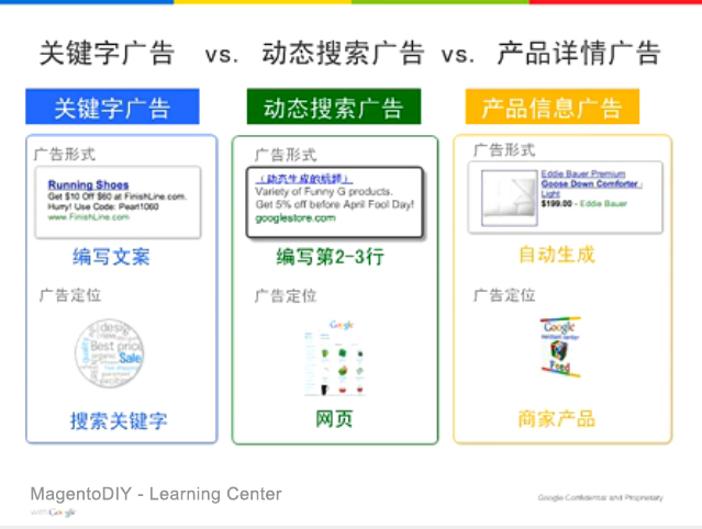 Magento SEM - Google-BING广告策划与转化解决方案