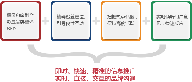 Twitter营销,Twitter推广